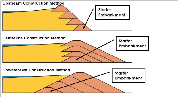 Figure 4.2: Tailings Storage Facility Embankment Designs