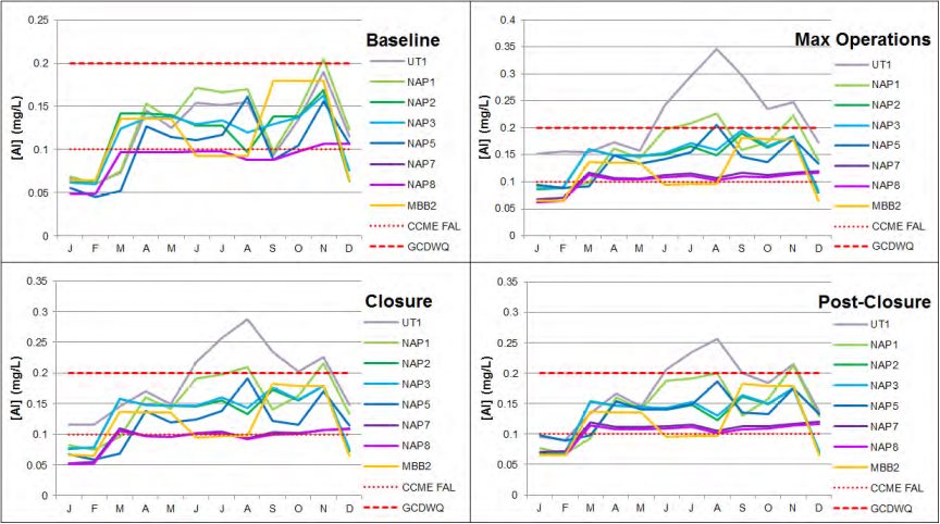 Predicted Aluminum Concentrations at Downstream Nodes by Project Phase