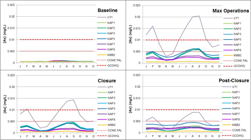 Predicted Arsenic Concentrations at Downstream Nodes by Project Phase