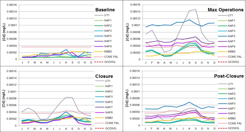Predicted Cadmium Concentrations at Downstream Nodes by Project Phase