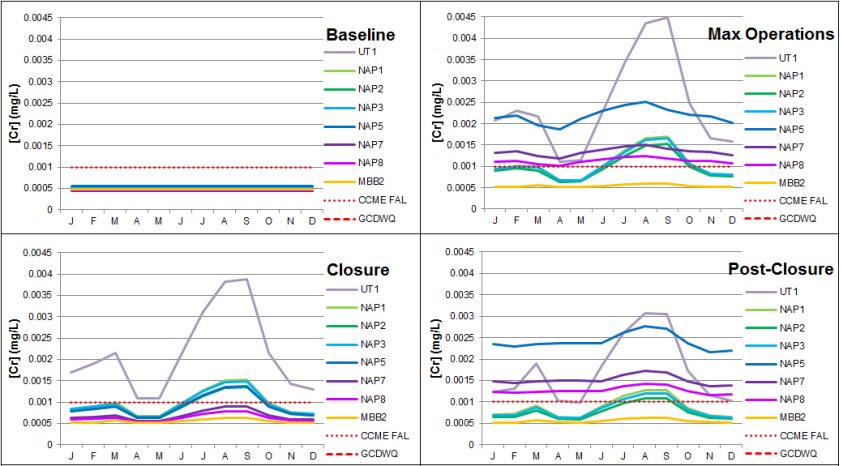 Predicted Chromium Concentrations at Downstream Nodes by Project Phase