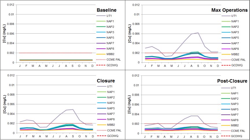 Predicted Copper Concentrations at Downstream Nodes by Project Phase