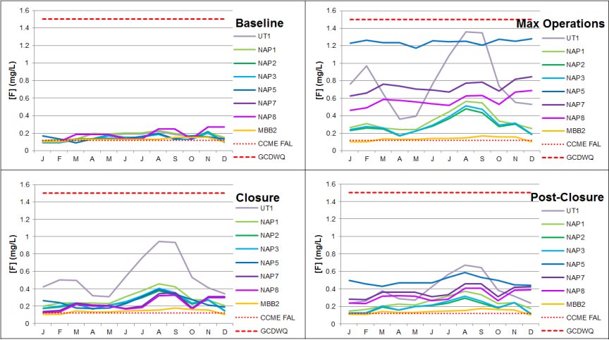 Predicted Fluoride Concentrations at Downstream Nodes by Project Phase