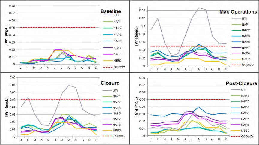 Predicted Manganese Concentrations at Downstream Nodes by Project Phase