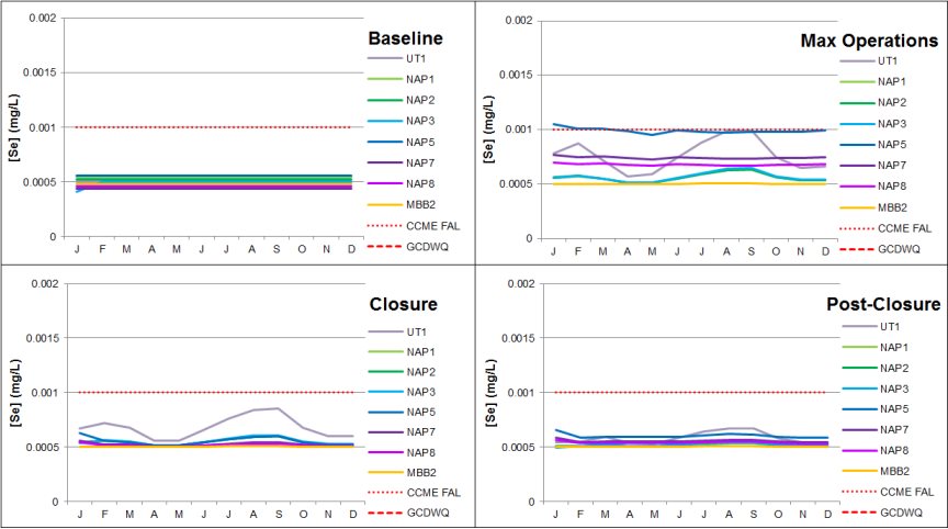 Predicted Selenium Concentrations at Downstream Nodes by Project Phase