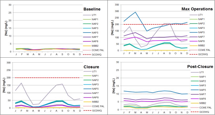 Predicted Sodium Concentrations at Downstream Nodes by Project Phase