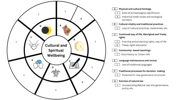 A wheel with centered text ‘cultural and spiritual wellbeing' and symbols and letters representing physical and cultural heritage (sites of archeological significance, historical trade routes and ecological corridors); cultural vitality and traditional practices (loss of cultural practices, ceremonies etc.); continued way of life, Aboriginal and Treaty rights (enacting and protecting rights, way of life, treaty rights education); community-based teachings (oral history vs. Crown info); language maintenance and revival (use of traditional languages); traditional processes for decision-making (potential for new governance structures); exercise of natural law (incorporating natural low into governance, policy etc.).