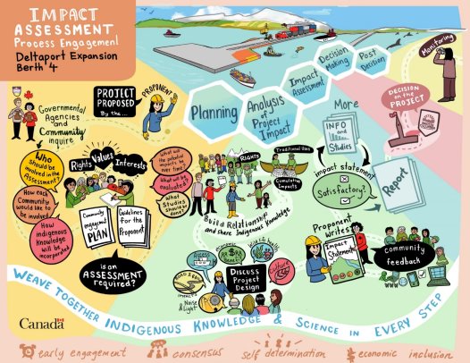 Figure 2 provides an overview of the process and key points for engagement and consultation with Indigenous nations.